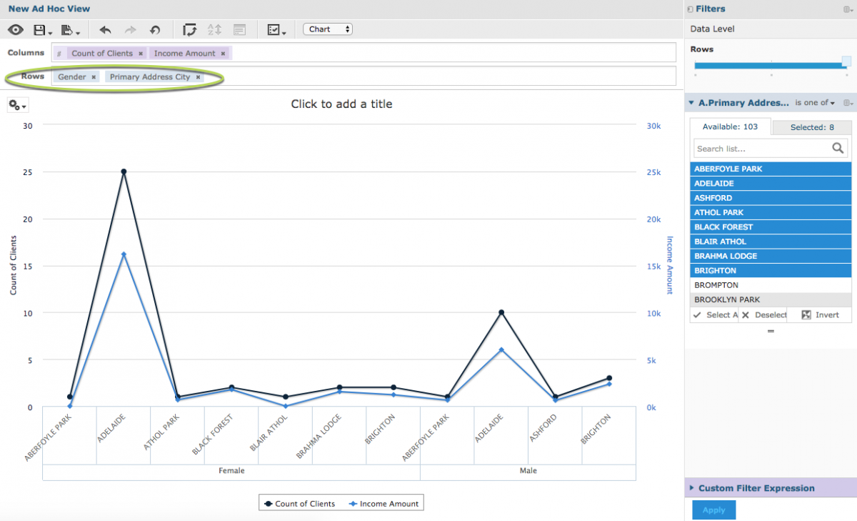 Ad Hoc View – Multi-Axis Line Chart – Community BI Support