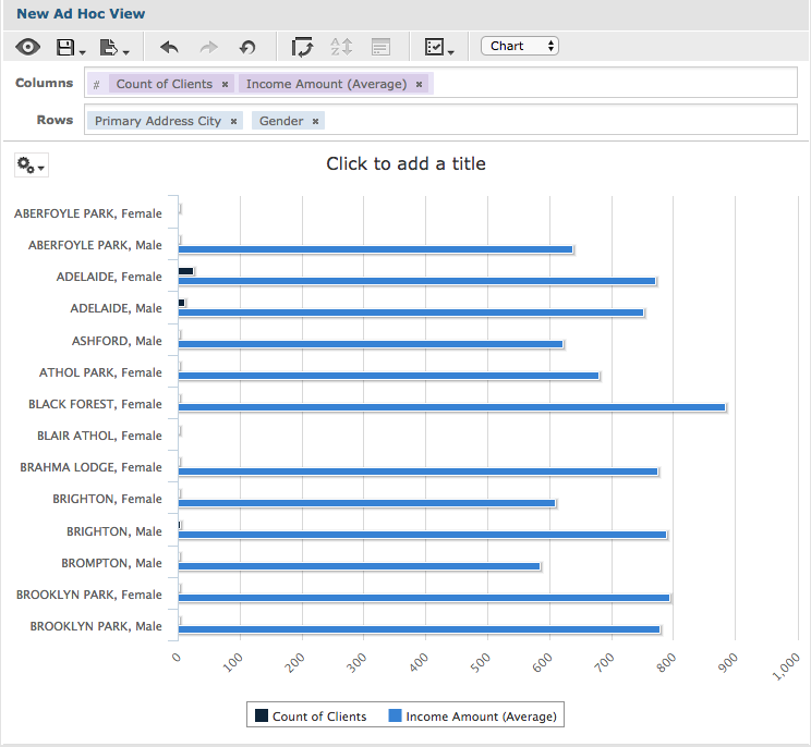 Ad Hoc View Chart