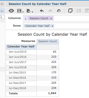 Session Count by Calendar Year Half