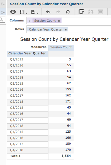 Session Count by Calendar Year Quarter